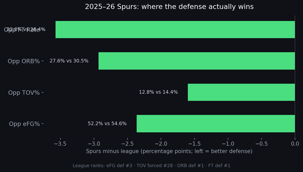 Horizontal bar chart showing Spurs defensive four-factor deltas versus league average