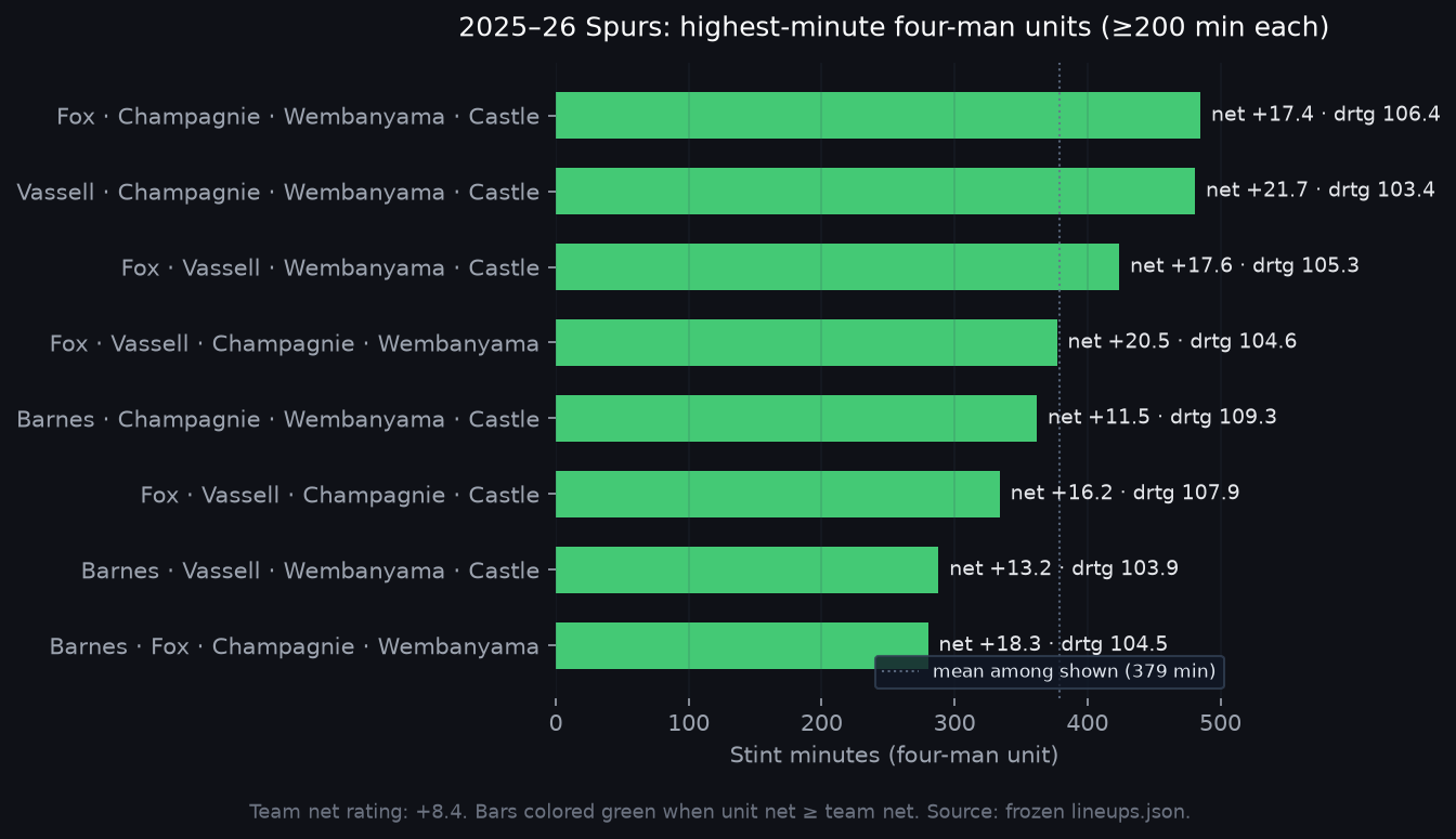 Horizontal bar chart of top Spurs four-man lineups by minutes with net rating annotations